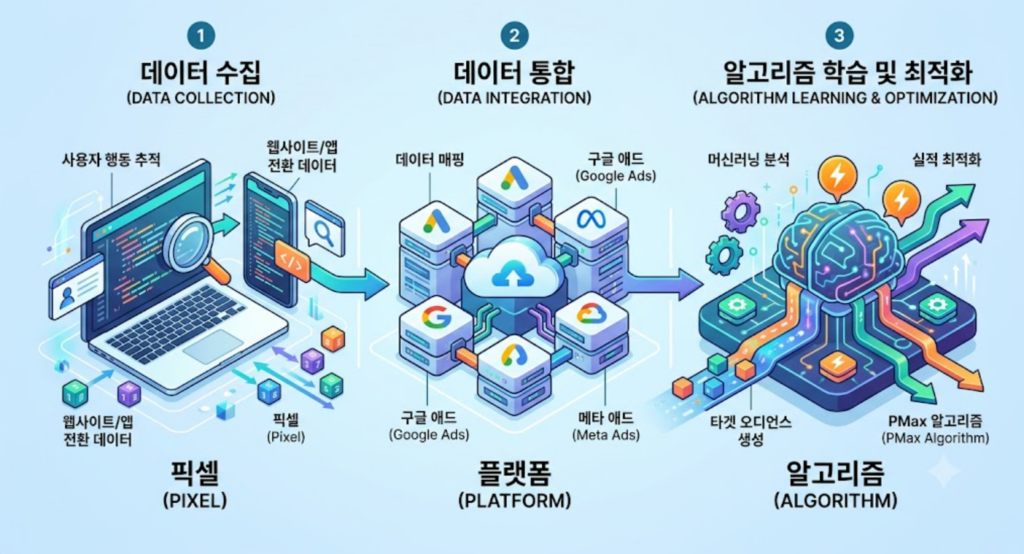 알고리즘 학습을 위한 픽셀·GTM 데이터 추적 구조도