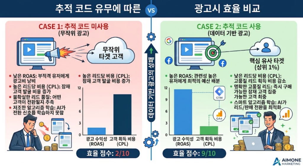 픽셀·GTM 유무에 따른 알고리즘 광고 성과 비교