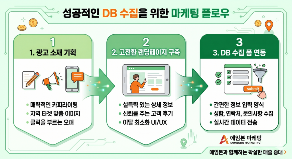 당근 광고 효과 극대화 3단계 DB 수집 퍼널 도식