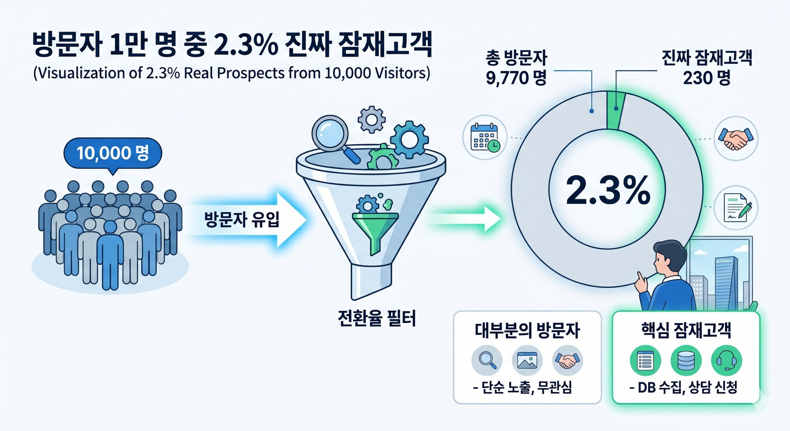 트래픽 마케팅 vs DB 마케팅 전환율 비교 인포그래픽