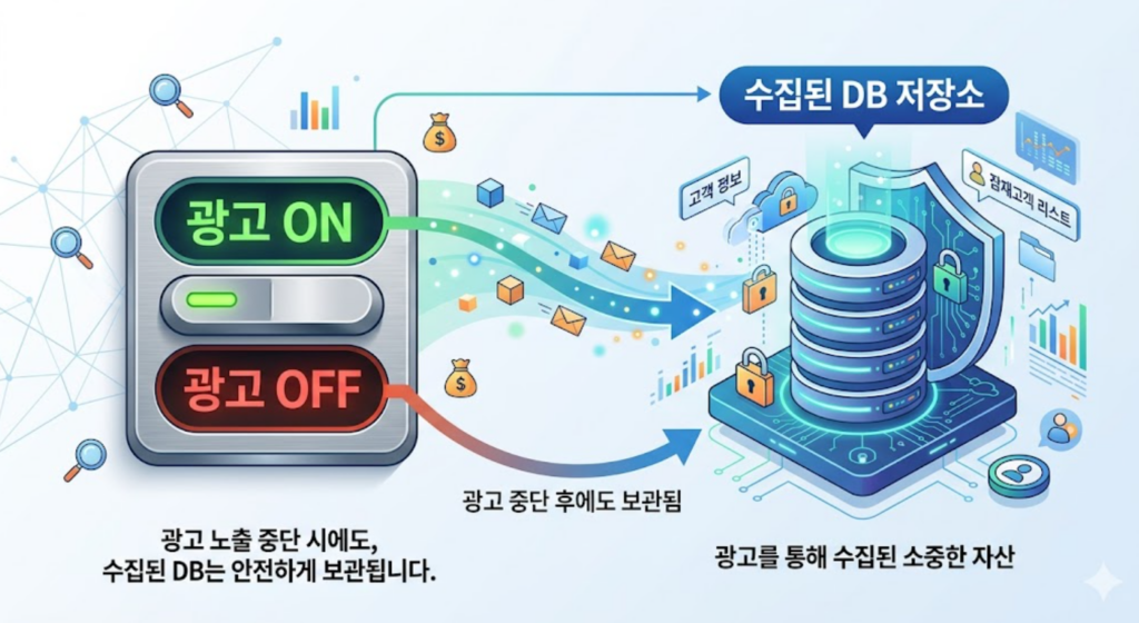 검색광고 중단과 고객 DB 보관 구조를 보여주는 일러스트